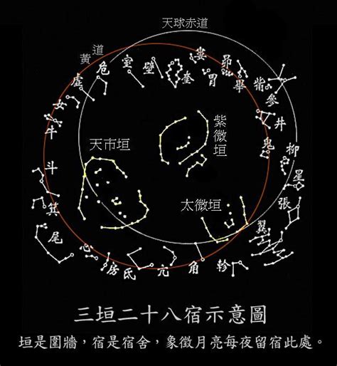 北方七宿|二十八星宿(28星宿):星宿介紹,名詞解釋,觀測方法,九野,東方七宿,。